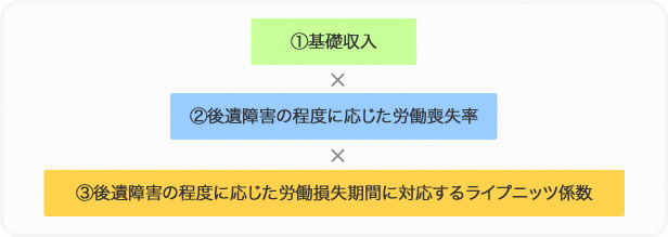 後遺障害逸失利益の計算方法