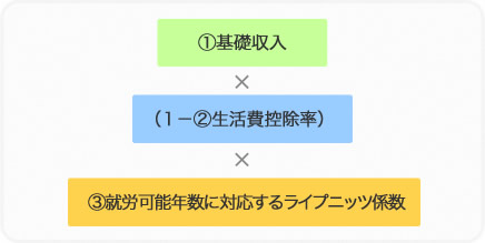 死亡による逸失利益