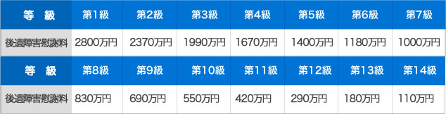 後遺障害慰謝料