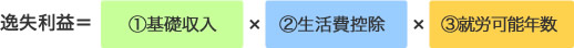 逸失利益の算定